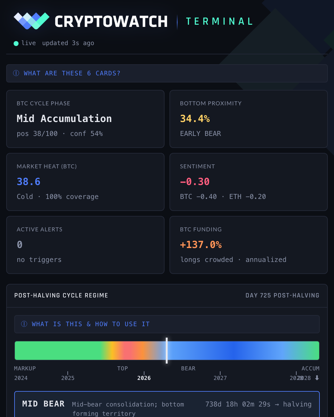 CryptoWatch dashboard overview with BTC cycle verdict panels