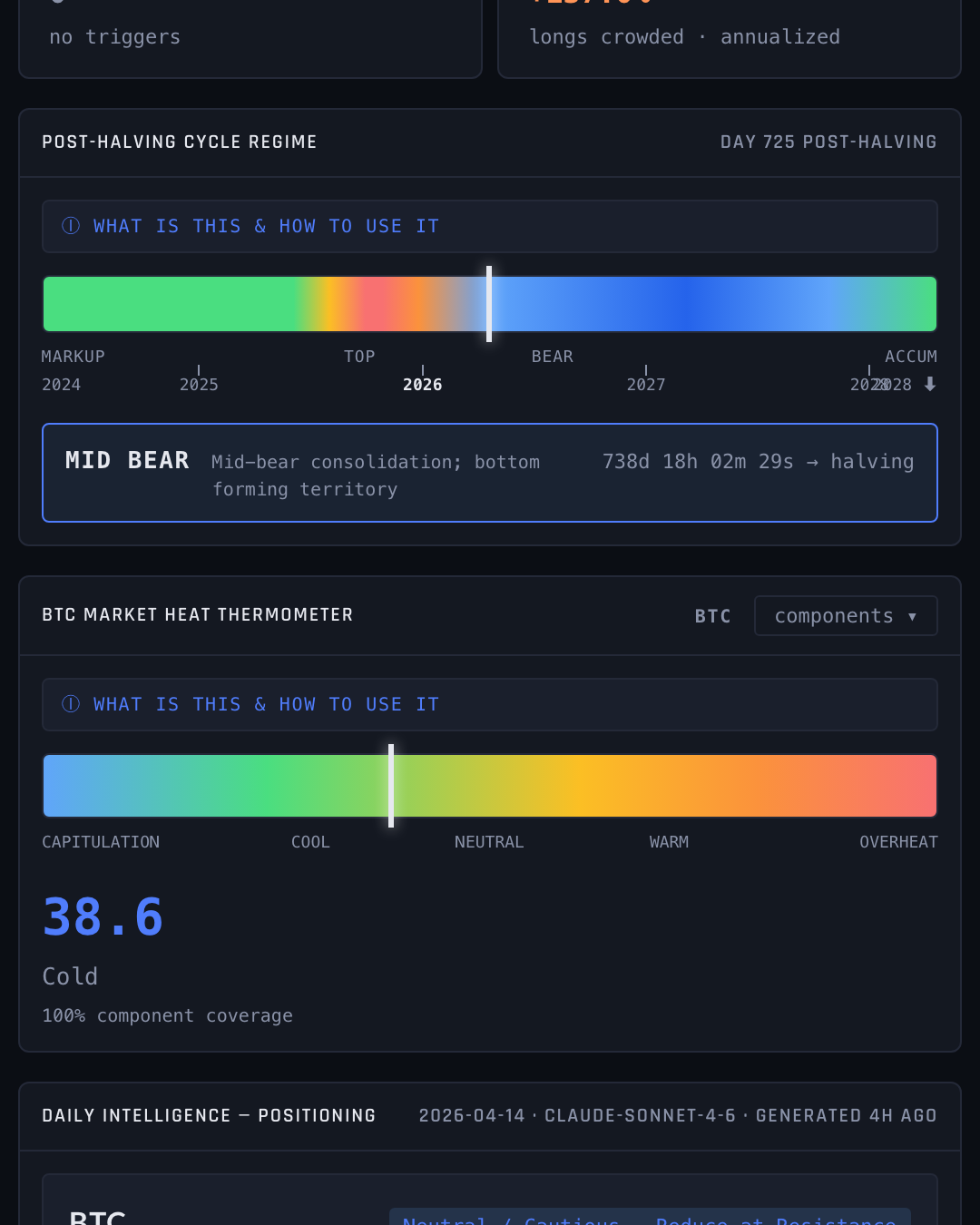 CryptoWatch halving heat and cycle phase dashboard